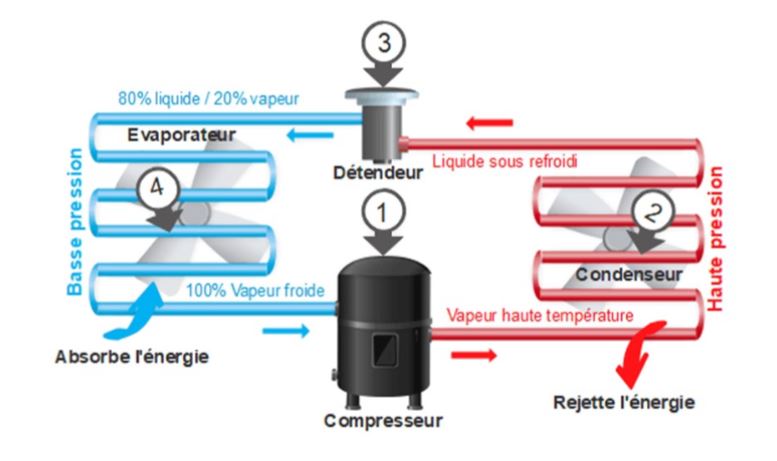 schéma climatisation
